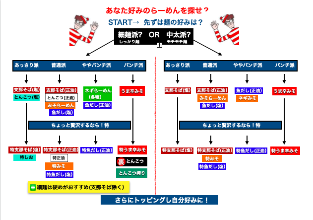 あなた好みのラーメンを探せ？